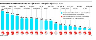 Miliony nieszczęśliwych pracowników. Prawie 1/3 zatrudnionych ma umowy terminowe
