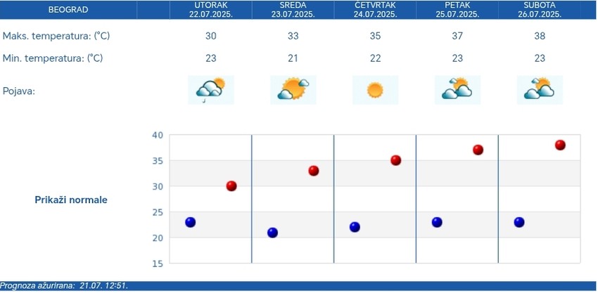 Petodnevna vremenska prognoza RHMZ za Beograd