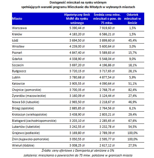 Dostępność mieszkań na rynku wtórnym