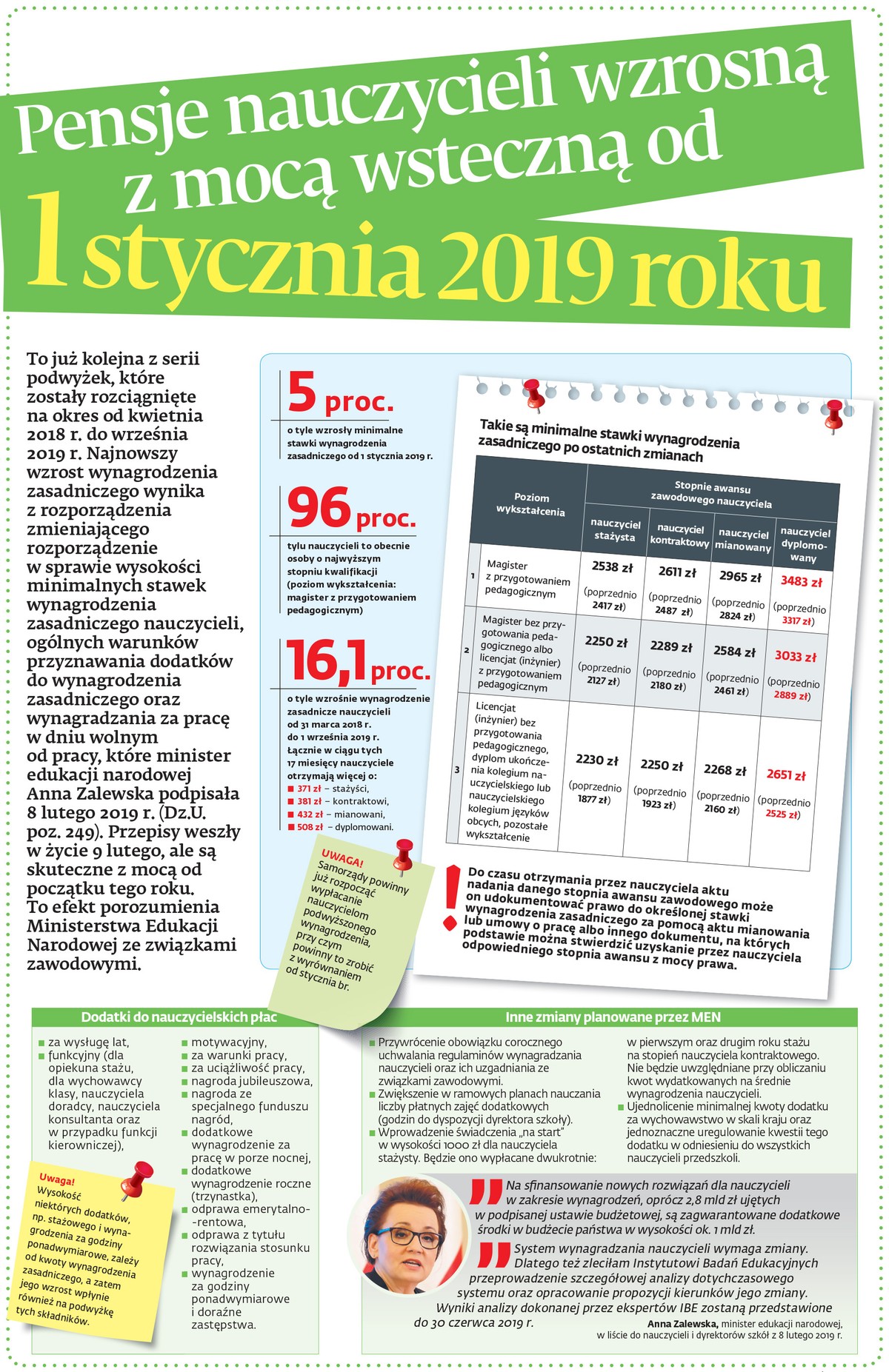 Pensje nauczycieli wzrosną z mocą wsteczną od 1 stycznia 2019 roku