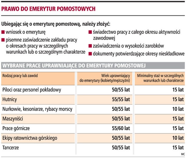 Prawo do emerytur pomostowych