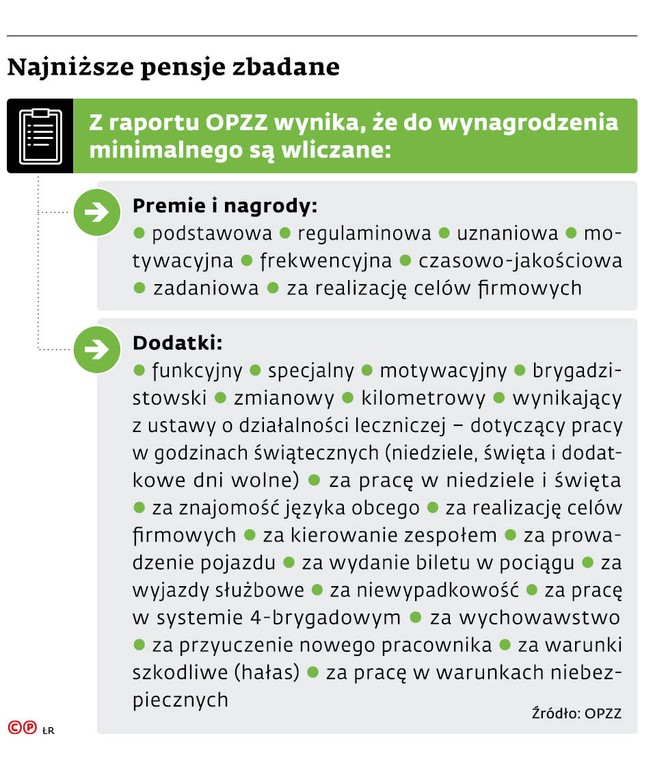 Najniższe pensje zbadane