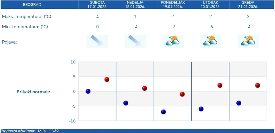 Vremenska prognoza za Beograd