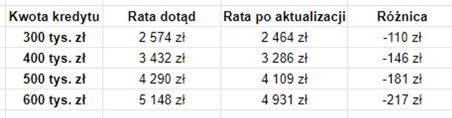  Tak zmienią się raty kredytu osobom, którym pod koniec stycznia przypadnie aktualizacja oprocentowania w banku. Pod warunkiem że WIBOR 3M nie wróci to tendencji wzrostowej. Założenie: kredyt zaciągnięty na 30 lat w grudniu 2020 r. z marżą 2 proc.