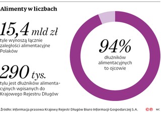 Alimenty w liczbach