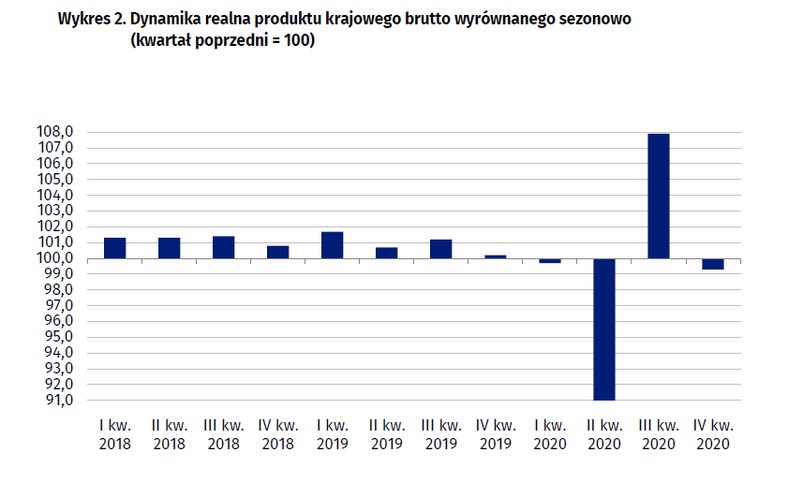 Dynamika realna produktu krajowego brutto wyrównanego sezonowo