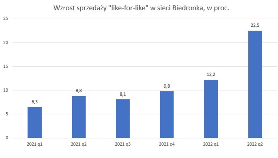 Wzrost sprzedaży w sieci "Biedronka"