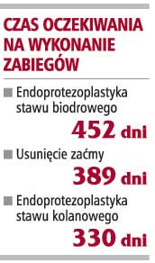 Czas oczekiwania na wykonanie zabiegów