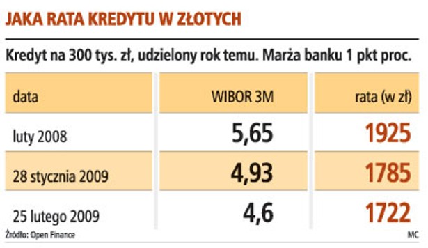 Jaka rata kredytu w złotych