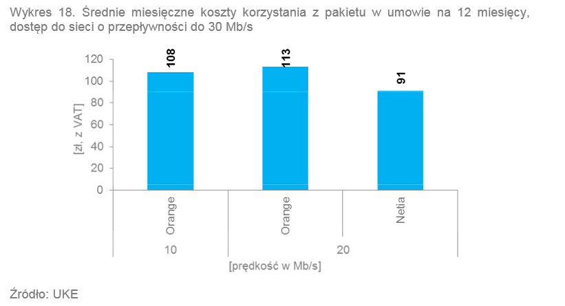<strong>Średnie miesięczne koszty korzystania z pakietu telewizja + internet do 30 Mbps</strong><br /><br />

Najtańszą ofert ę na 12 miesi ę cy za pakiet Internetu o przepływności do 30 Mb/s z telewizją oferowała Netia. Za usługę z dostępem do sieci o prędkości łącza 20 Mb/s abonent tego operatora musiał zapłacić 91 zł. W przypadku ofert Orange ceny wahały si ę od 108 zł do 113 zł. Źródło: UKE<br /><br />