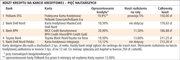 Koszt kredytu na karcie kredytowej - pięć najtańszych