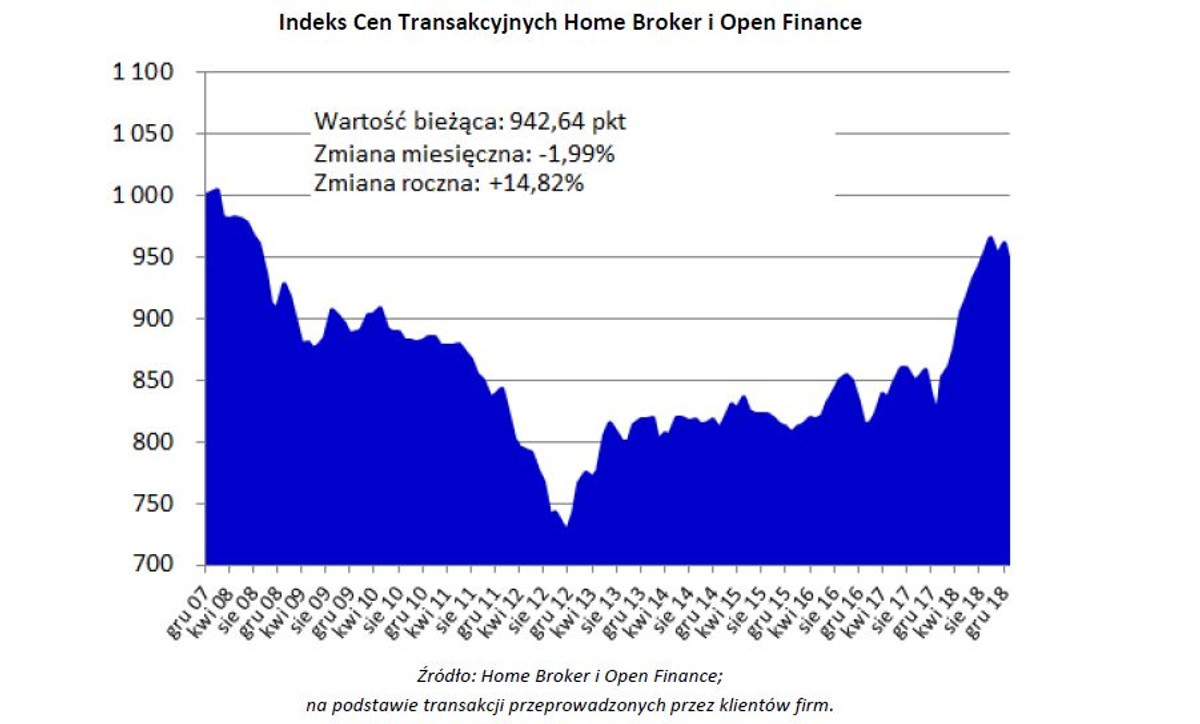 Indeks Cen Transakcyjnych Home Broker i Open Finance