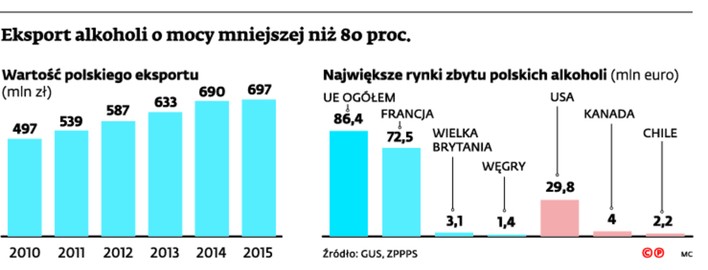 Eksport alkoholi o mocy mniejszej niż 80 proc.