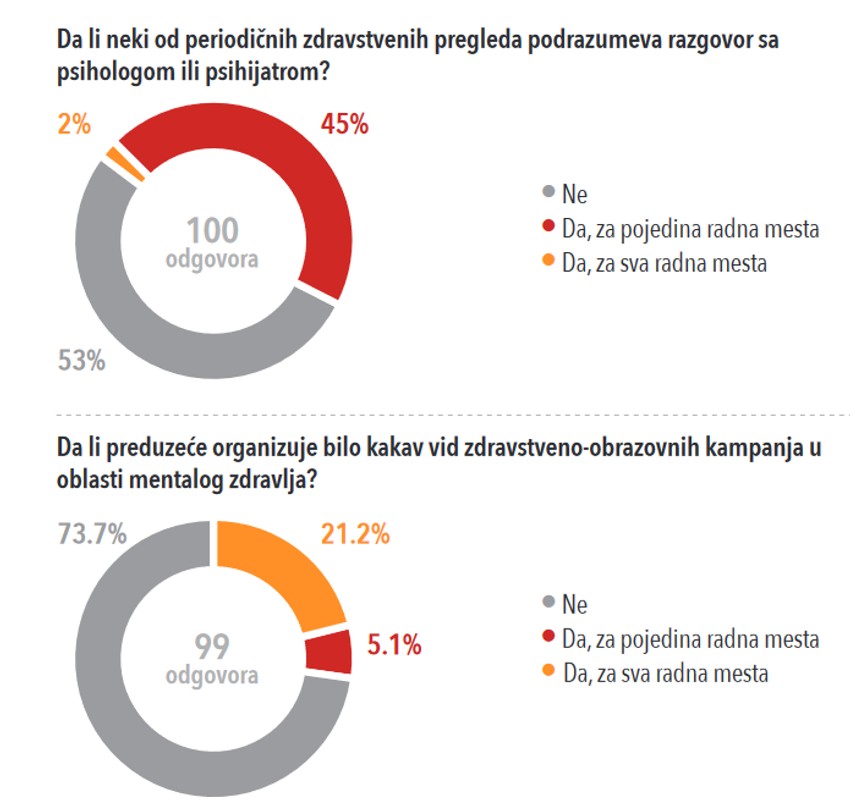 Rezultati istraživanja u procentima