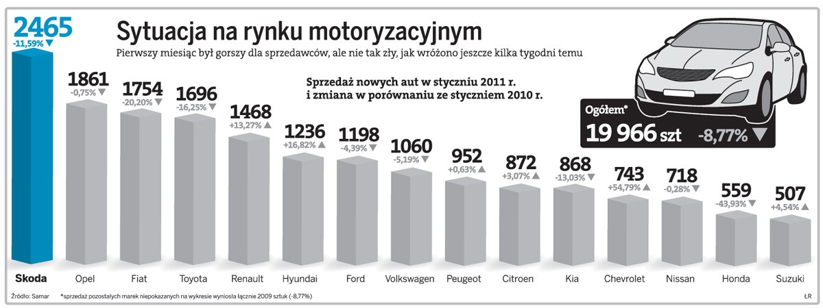 Sprzedaż nowych aut w styczniu 2011 r. w porównaniu ze styczniem 2010 r.
