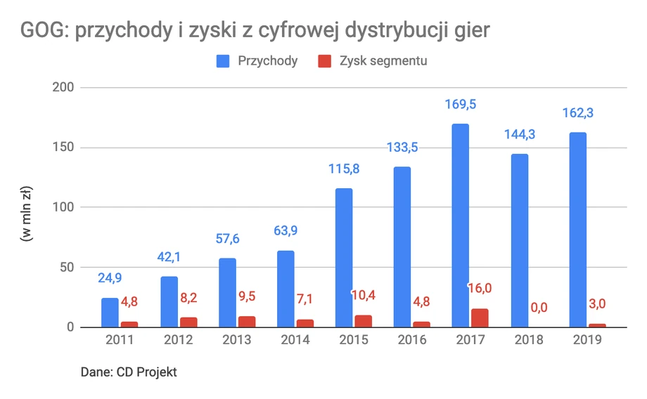 GOG - przychody i zyski z cyfrowej dystrybucji gier