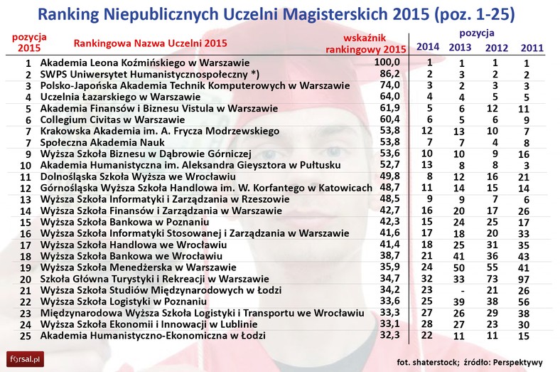 Ranking Perspektyw 2015