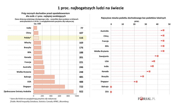 1 proc. najbogatszych