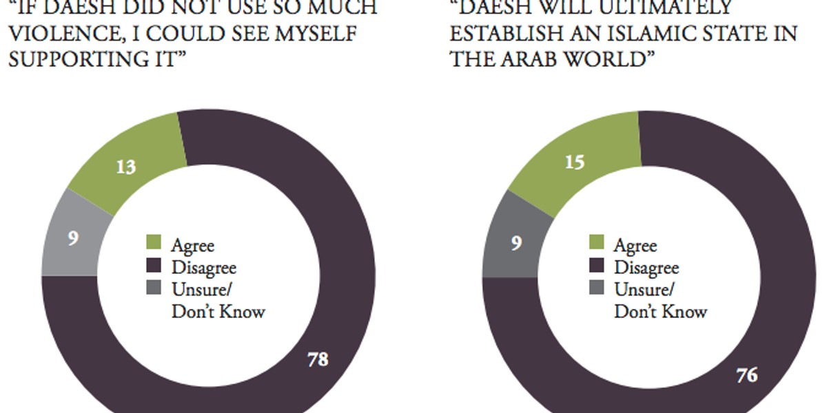 ISIS' message might be failing with the people it most needs to attract