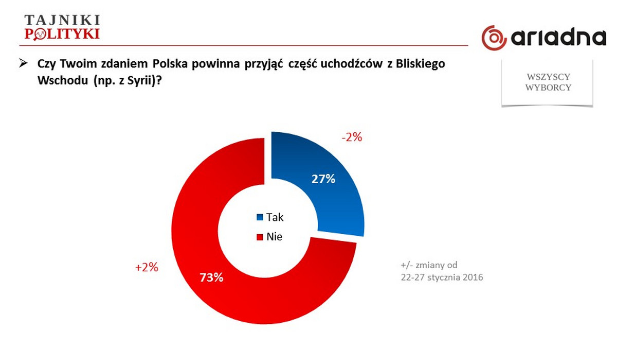 73 proc. badanych sondażu Ariadna twierdzi, iż Polska nie powinna przyjmować uchodźców z Bliskiego Wschodu. Po zamachach ten odsetek rośnie. Podstawowym motywem niechęci jest bowiem strach przed terroryzmem (78 proc.). Badani chcą renegocjowania kwot uchodźców, referendum w tej sprawie. Kryzys migracyjny jest najważniejszym problemem politycznym UE i będzie coraz bardziej istotny w Polsce.