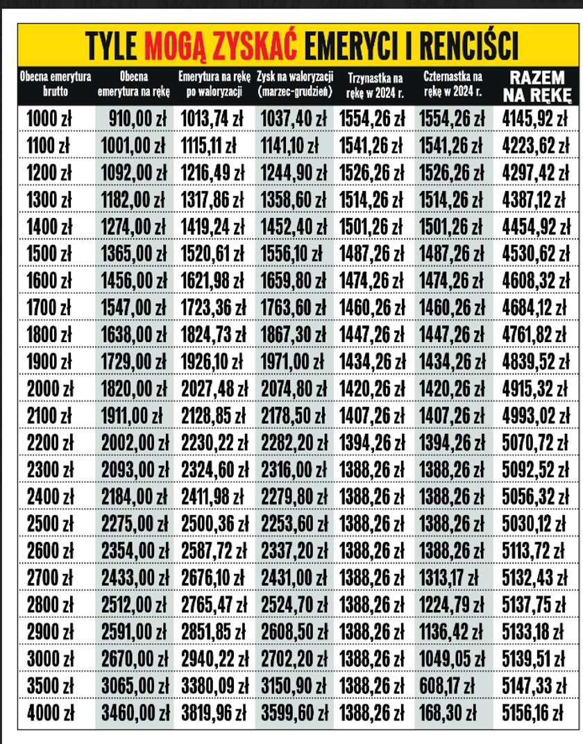 Waloryzacja, trzynastki i czternastki - tak mogą zmienić sie wypłaty w 2024 r.
