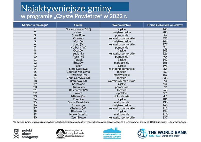 Najbardziej aktywne gminy w programie "Czyste Powietrze"