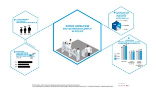 Biznes z nauk o życiu. Biotechnologia to morze możliwości dla polskiej gospodarki