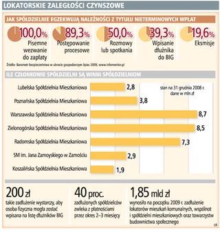 Spółdzielnie pogrążają się w długach swoich lokatorów