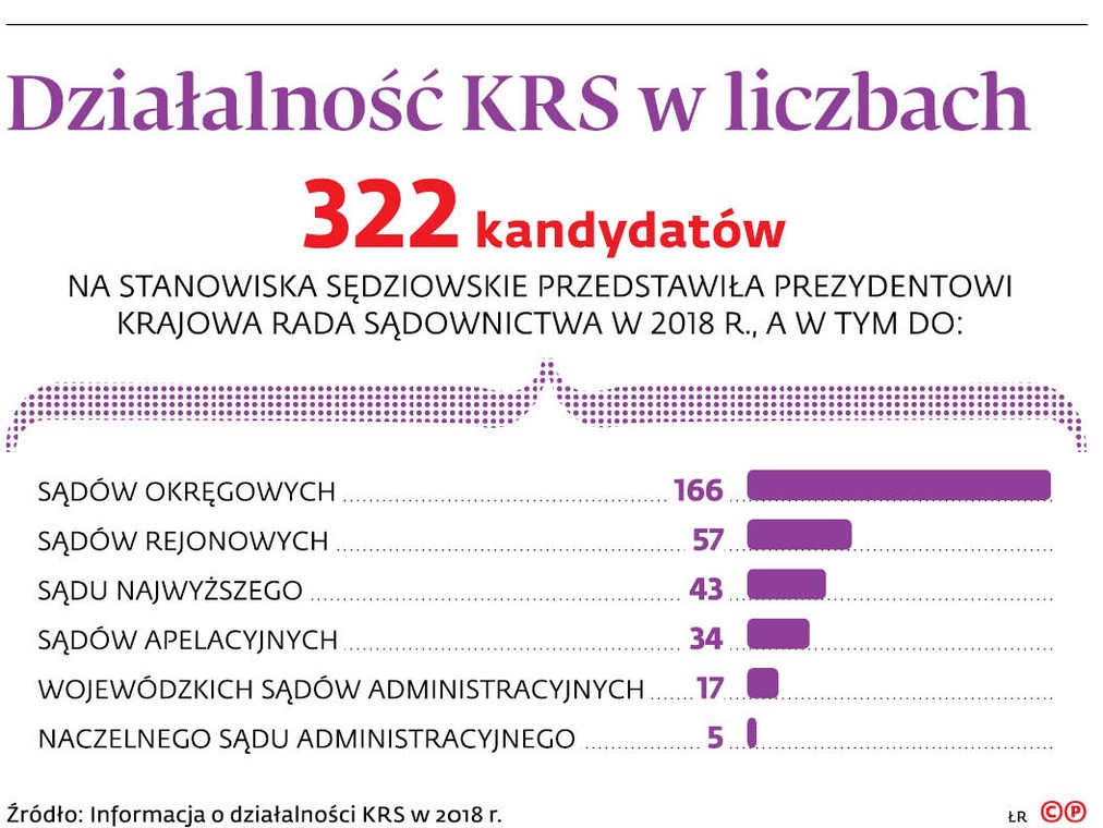 Działalność KRS w liczbach