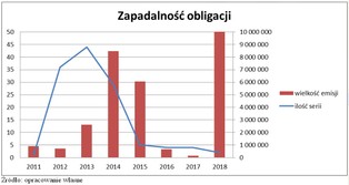 Poradnik inwestowania na rynku Catalyst: wybierz swoją obligację