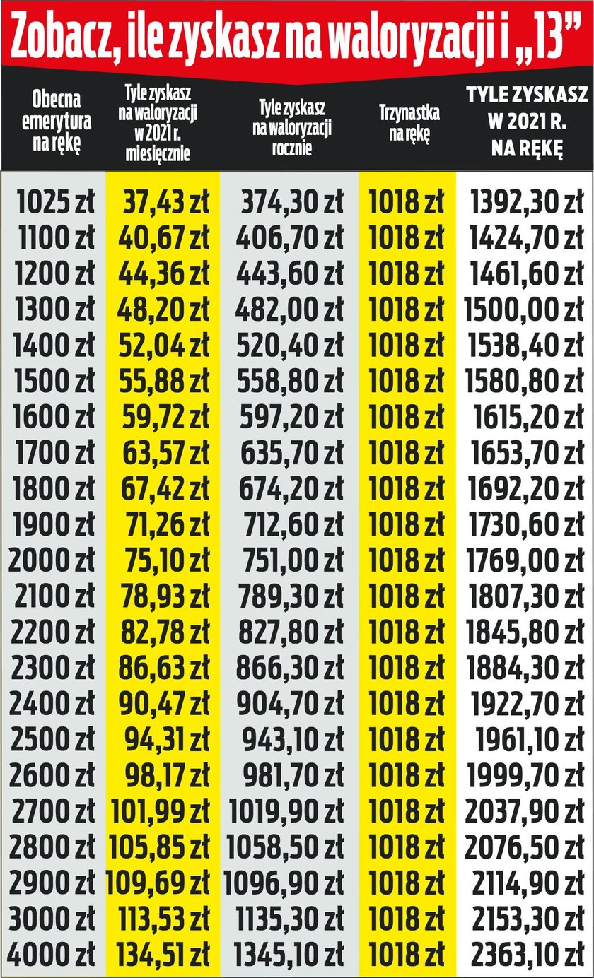 1500 Brutto Ile To Jest Netto Trzynastka dla emerytów netto i brutto. Waloryzacja emerytur - ile