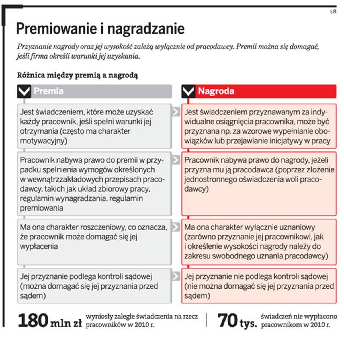 Premiowanie i nagradzanie