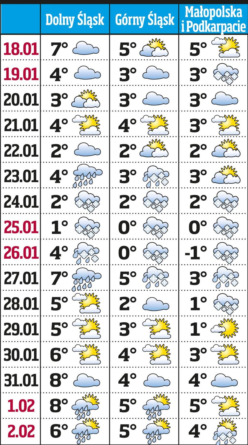 16-dniowa prognoza pogody dla Dolnego oraz Górnego Śląska i Małopolski