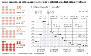 Polacy na emigracji: Zagranica kradnie nasze dzieci