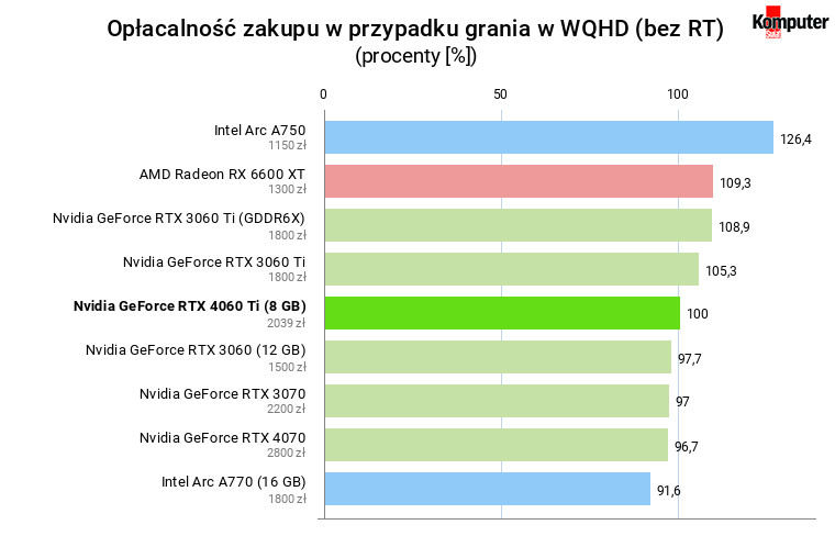 Nvidia GeForce RTX 4060 Ti (8 GB) – Opłacalność zakupu w przypadku grania w WQHD (bez RT)