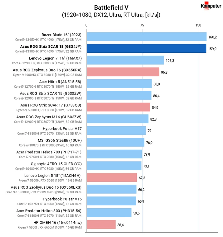 Asus ROG Strix SCAR 18 (G834JY) – Battlefield V + RT Ultra