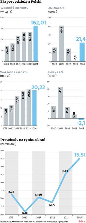 Eksport odzieży z Polski