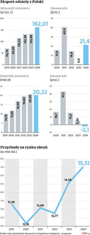 Eksport odzieży z Polski