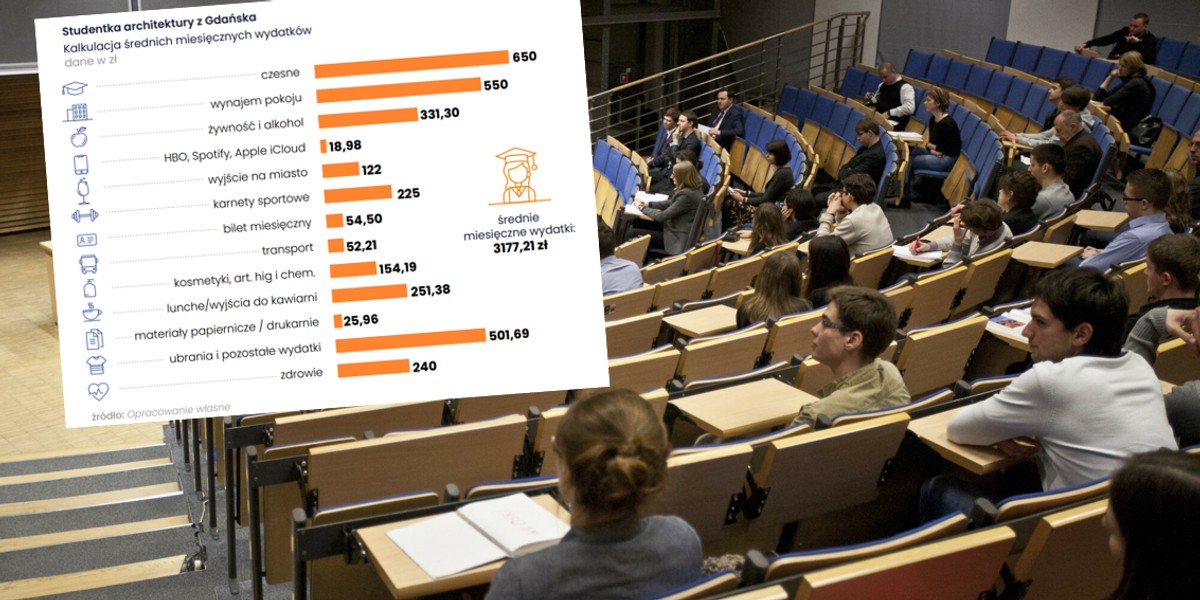 Studenci miesięcznie wydają spore kwoty. Korzystają na tym główne ośrodki akademickie w Polsce.