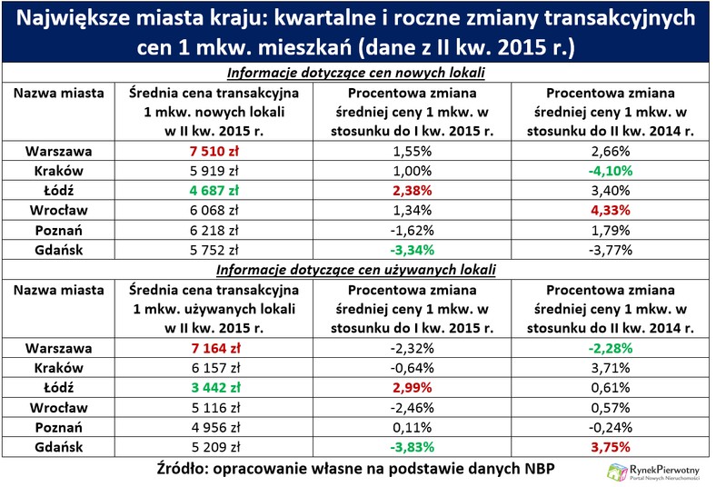 Nowe mieszkania podrożały przed wakacjami. Ceny nadal są wysokie