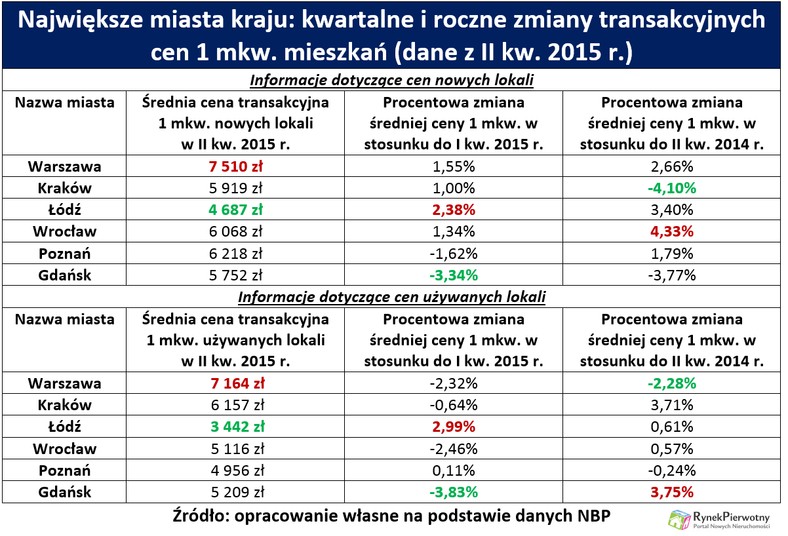 Nowe mieszkania podrożały przed wakacjami. Ceny nadal są wysokie