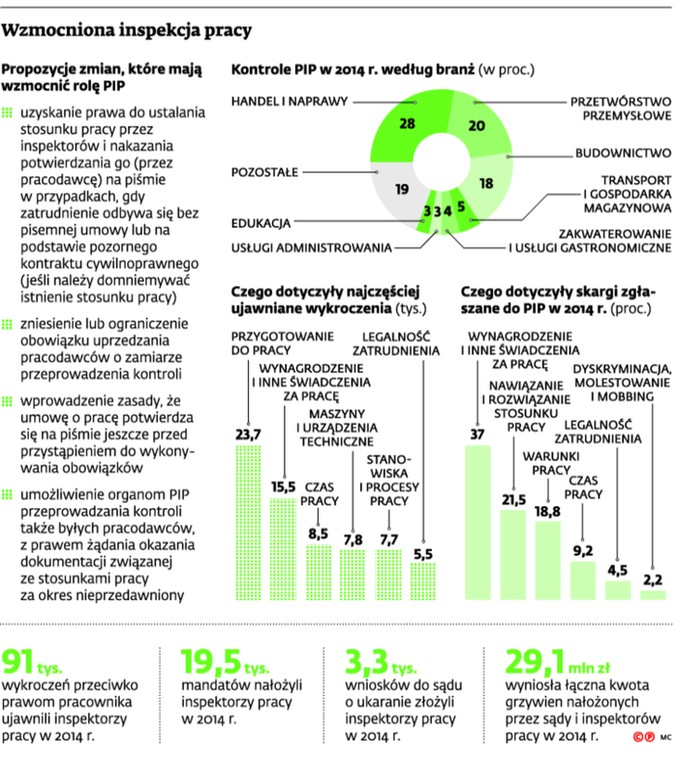 Wzmocniona inspekcja pracy