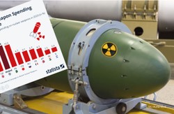 Wydatki na broń nuklearną rosną, ale Zachód miażdży pod tym względem Rosję