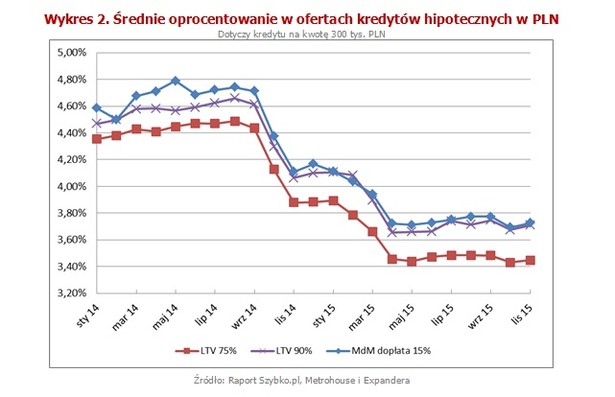 Kolejne banki (Citi i BOŚ) istotnie zmniejszają dostępną kwotę kredytów, a dwa które takie zmiany wprowadziły przed miesiącem częściowo wycofują się z obniżek. Expander zwraca jednak uwagę, że dostępność kredytów wciąż jest dość dobra. W porównaniu do początku roku średnia zdolność kredytowa spadła tylko o 4%. W przyszłym roku może ona wręcz wzrosnąć, jeśli po raz kolejny zostaną obniżone stopy procentowe.