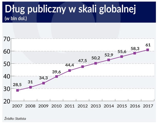 Dlug publiczny w skali globalnej 2007-2017