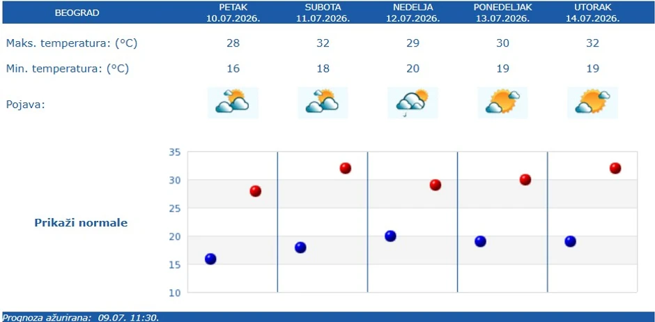 RHMZ vremenska prognoza za Beograd
