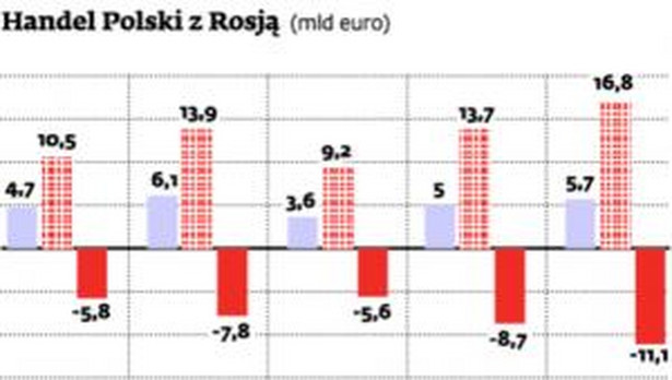 Handel Polski z Rosją