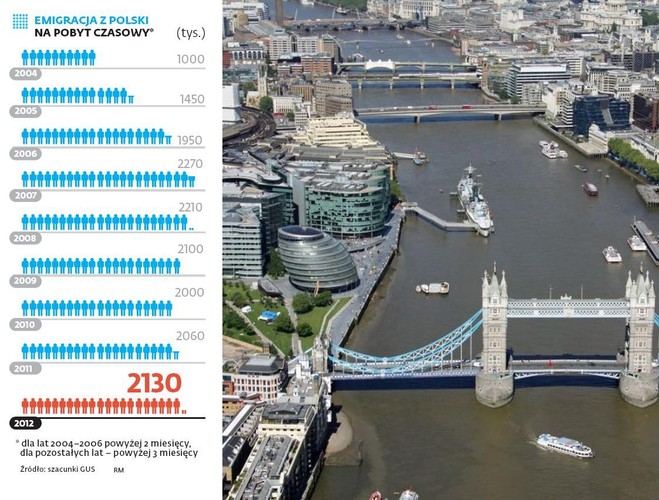 <strong> Miejsce 3: Miały być masowe powroty, jest kolejna fala wyjazdów z Polski.</strong> W ubiegłym roku liczba Polaków przebywających za granicą co najmniej rok zwiększyła się o 100 tys., do ok. 1,6 mln – wynika z szacunków GUS o rozmiarach emigracji. Oznacza to, ze liczba stałych mieszkańców naszego kraju skurczyła się do 37,1 mln – gdy wliczy się także tych, którzy są na obczyźnie krócej niż 12 miesięcy. Wróciliśmy do poziomu ludności z końca 1984 r. Tymczasem do 2018 roku za granicę wyprowadzi się kolejne pół miliona rodaków. <a href='http://forsal.pl/artykuly/742047,emigracja-mialy-byc-masowe-powroty-jest-kolejna-fala-wyjazdow-z-polski.html'> Czytaj więcej na ten temat. </a>