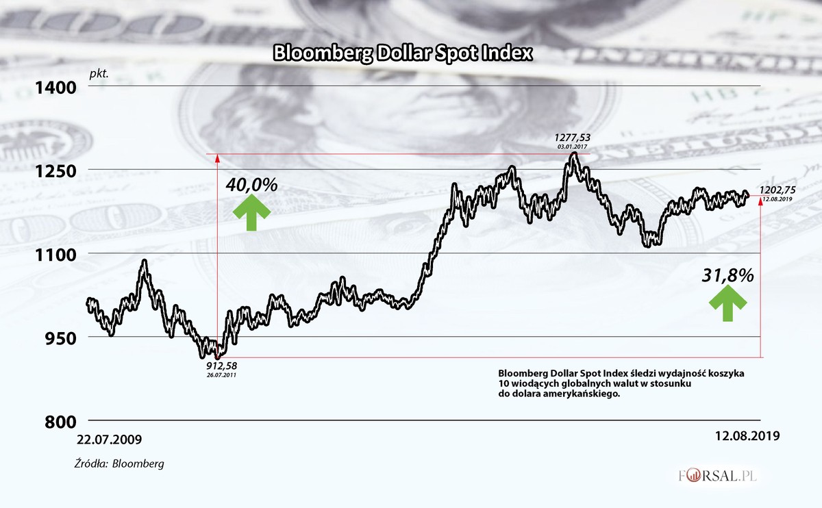 Bloomberg Dollar Spot Index