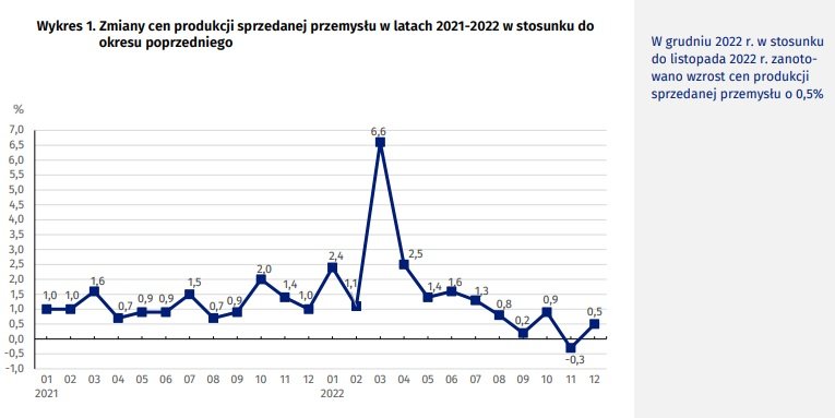 Miesięczna zmiana cen producentów w Polsce